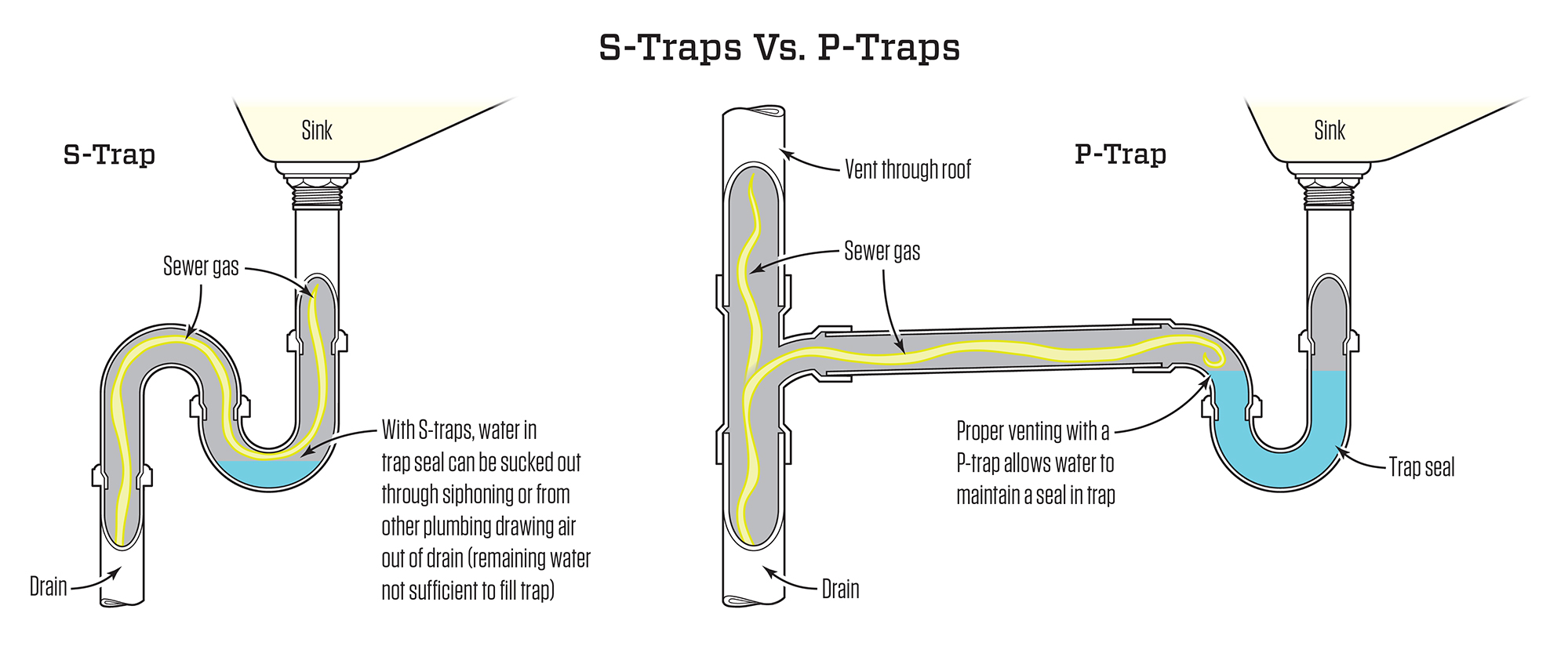 P-Trap vs. S-Trap: Which is the Best Choice for Your Plumbing?
